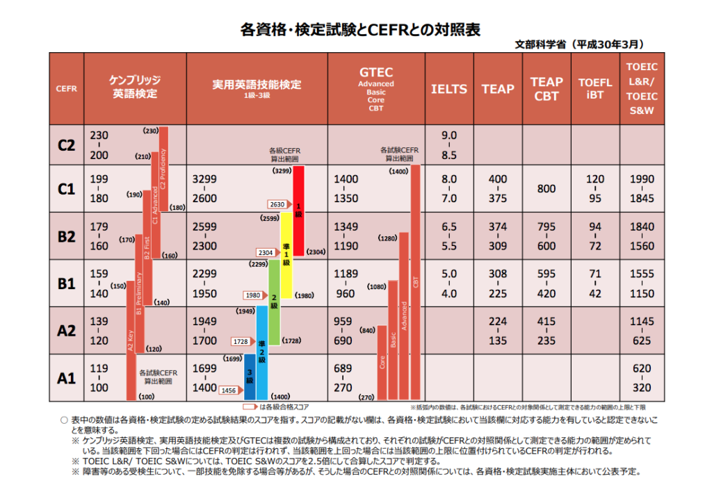 CEFRとは？読み方は？英検・TOEIC・TOEFLとの対応について｜幼児向け英語教材比較クラブ